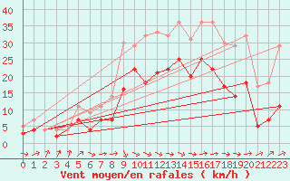 Courbe de la force du vent pour Leck