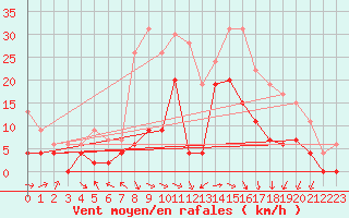 Courbe de la force du vent pour Bergerac (24)