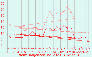 Courbe de la force du vent pour Cambrai / Epinoy (62)