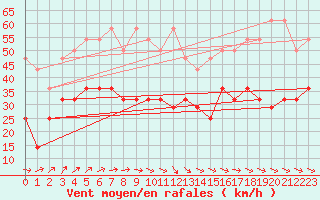 Courbe de la force du vent pour Terschelling Hoorn