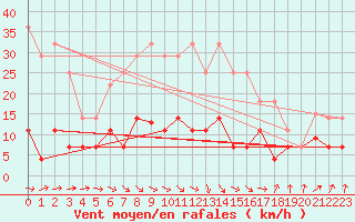 Courbe de la force du vent pour La Molina