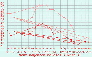 Courbe de la force du vent pour Harstena