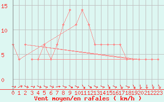 Courbe de la force du vent pour Ranua lentokentt