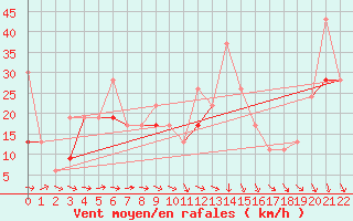 Courbe de la force du vent pour Tozeur