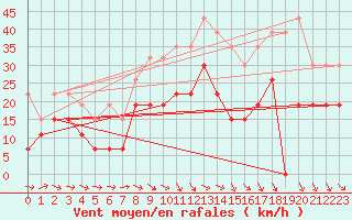 Courbe de la force du vent pour Rennes (35)