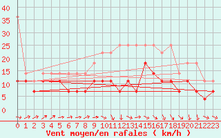 Courbe de la force du vent pour Aix-la-Chapelle (All)