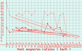 Courbe de la force du vent pour Usti Nad Labem