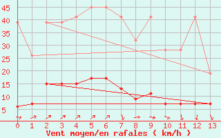 Courbe de la force du vent pour Chaumont (Sw)