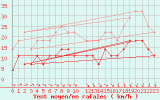 Courbe de la force du vent pour Tjakaape