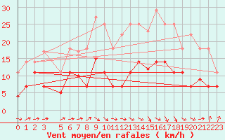 Courbe de la force du vent pour Valencia de Alcantara