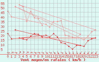 Courbe de la force du vent pour Markstein Crtes (68)