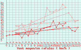 Courbe de la force du vent pour Millau - Soulobres (12)