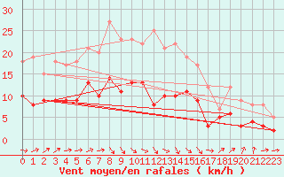 Courbe de la force du vent pour Muenchen-Stadt