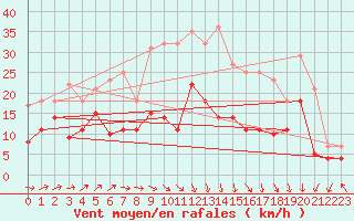 Courbe de la force du vent pour Luedge-Paenbruch