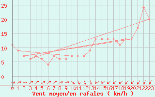 Courbe de la force du vent pour Santander (Esp)