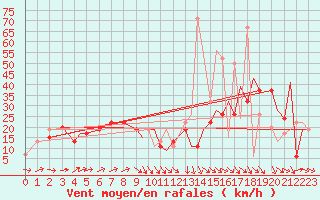 Courbe de la force du vent pour Havre, Havre City-County Airport