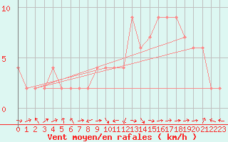 Courbe de la force du vent pour Orense