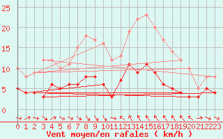 Courbe de la force du vent pour Frjus (83)