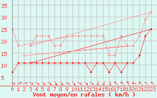 Courbe de la force du vent pour Wasserkuppe