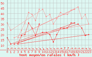 Courbe de la force du vent pour Montpellier (34)