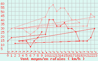 Courbe de la force du vent pour Roros