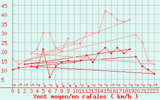 Courbe de la force du vent pour Chteauroux (36)