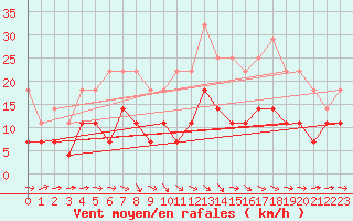 Courbe de la force du vent pour Calafat