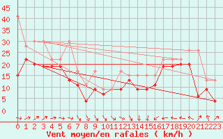 Courbe de la force du vent pour Corvatsch