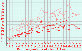 Courbe de la force du vent pour Perpignan (66)