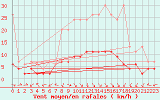 Courbe de la force du vent pour La Brvine (Sw)