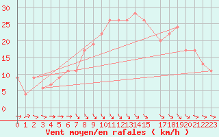Courbe de la force du vent pour Cardinham