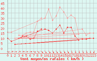 Courbe de la force du vent pour Cognac (16)