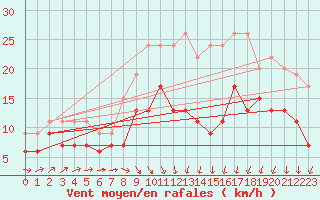 Courbe de la force du vent pour Landivisiau (29)