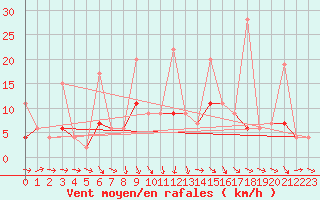 Courbe de la force du vent pour Afyon