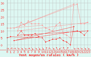 Courbe de la force du vent pour Laragne Montglin (05)