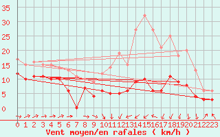 Courbe de la force du vent pour Bergerac (24)