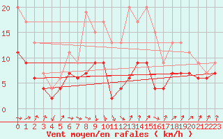 Courbe de la force du vent pour Tarbes (65)