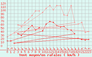 Courbe de la force du vent pour Eggishorn