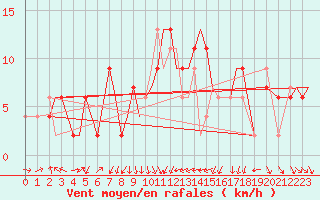 Courbe de la force du vent pour Lossiemouth