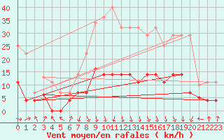 Courbe de la force du vent pour Villardeciervos