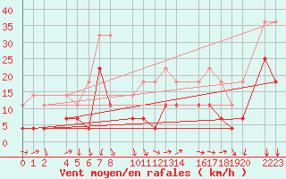 Courbe de la force du vent pour Panticosa, Petrosos