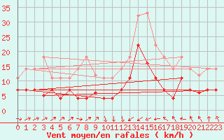 Courbe de la force du vent pour Llanes