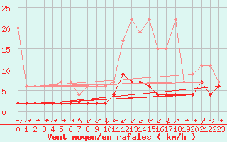 Courbe de la force du vent pour Giswil