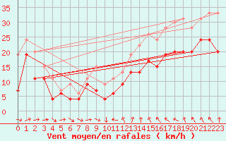 Courbe de la force du vent pour Montpellier (34)