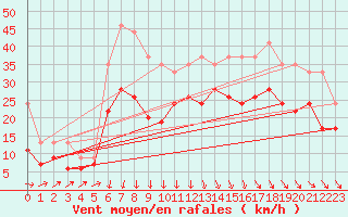 Courbe de la force du vent pour Dinard (35)