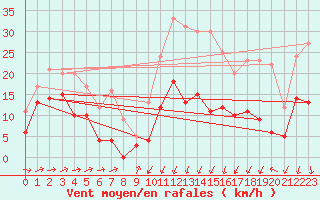 Courbe de la force du vent pour Formigures (66)