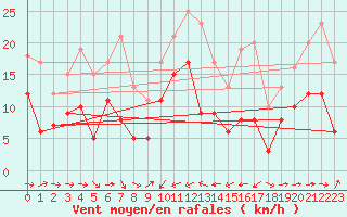 Courbe de la force du vent pour Solenzara - Base arienne (2B)