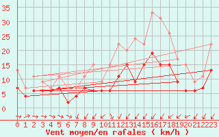 Courbe de la force du vent pour Evreux (27)