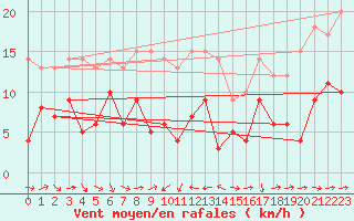 Courbe de la force du vent pour Solenzara - Base arienne (2B)