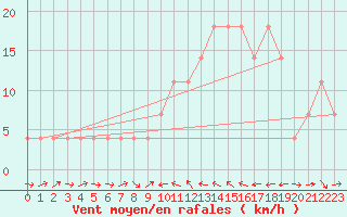 Courbe de la force du vent pour Murau